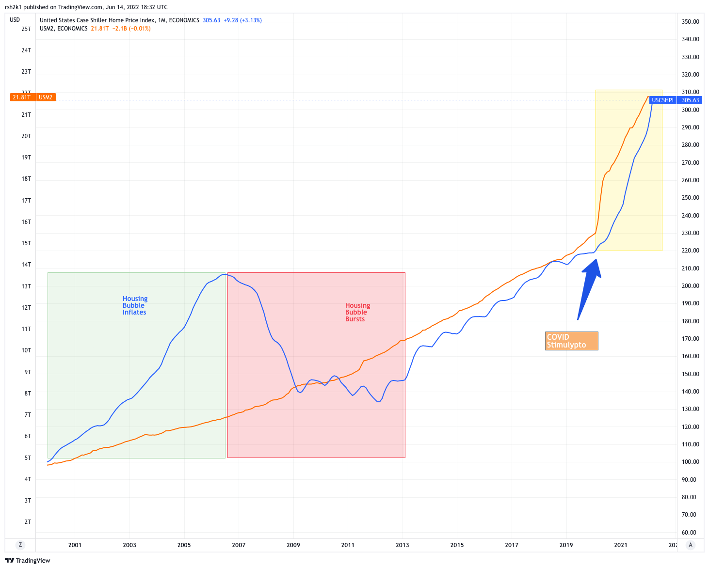 Taking the Under on Housing Prices Falling