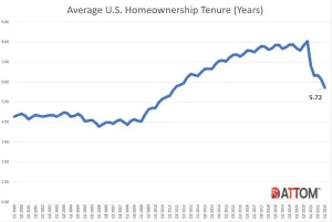 An Interesting Detail in the Latest Attom Data on Home Prices