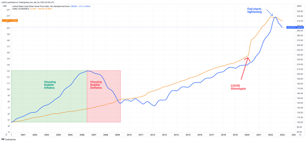 My Favorite Chart on Housing